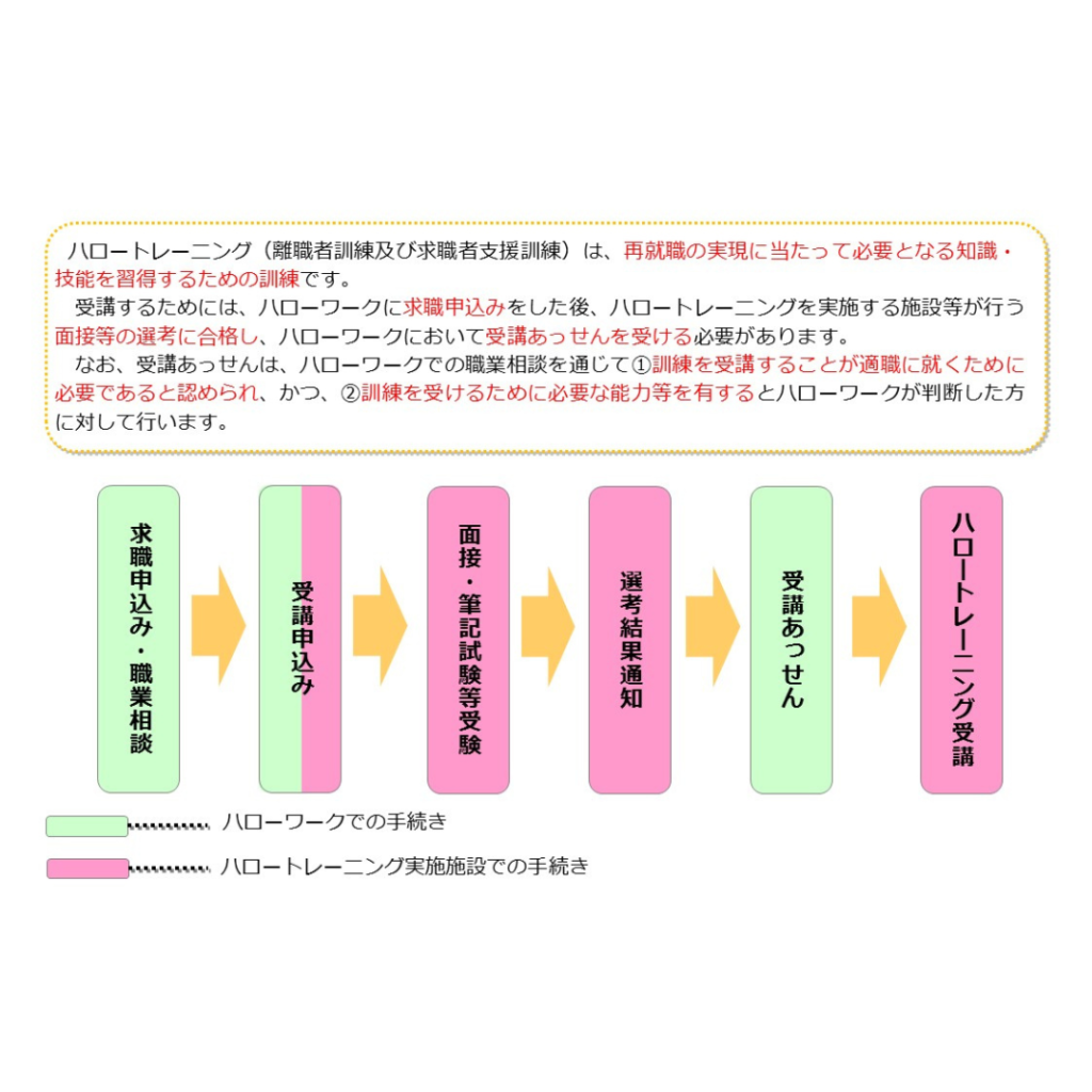 Webデザイン職業訓練校の入学までの流れ
